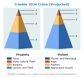 Trimble Crime 2026