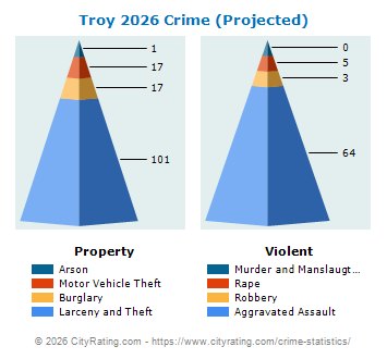 Troy Crime 2026
