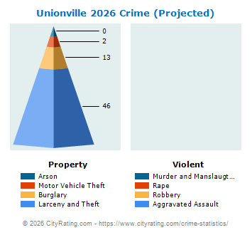 Unionville Crime 2026