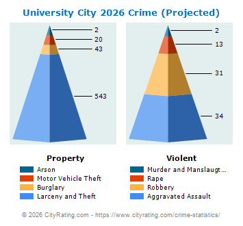 University City Crime 2026