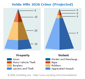 Velda Village Hills Crime 2026