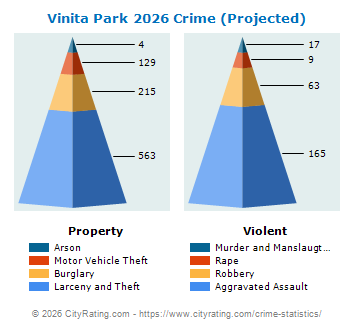 Vinita Park Crime 2026