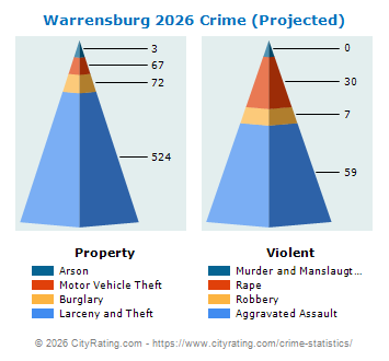 Warrensburg Crime 2026