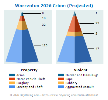 Warrenton Crime 2026