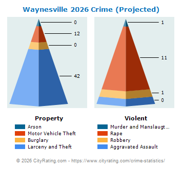 Waynesville Crime 2026