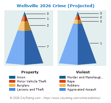 Wellsville Crime 2026