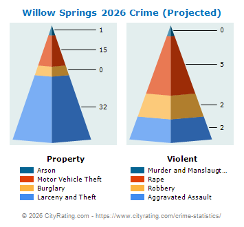 Willow Springs Crime 2026