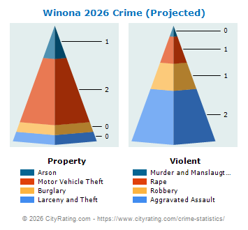 Winona Crime 2026