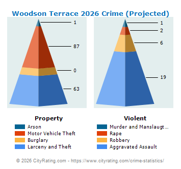 Woodson Terrace Crime 2026