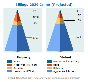 Billings Crime 2026