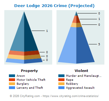Deer Lodge Crime 2026