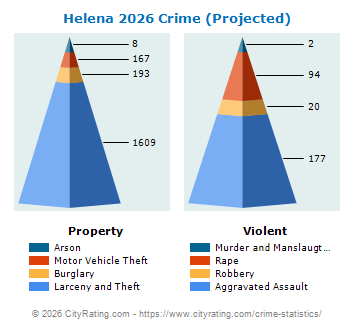 Helena Crime 2026