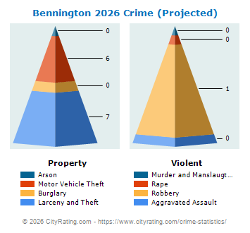 Bennington Crime 2026