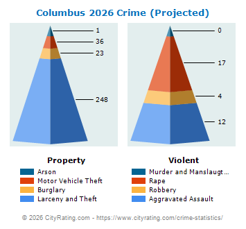 Columbus Crime 2026