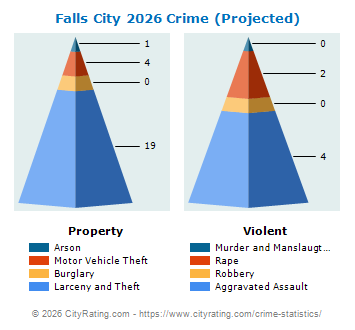 Falls City Crime 2026