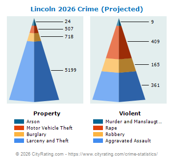 Lincoln Crime 2026