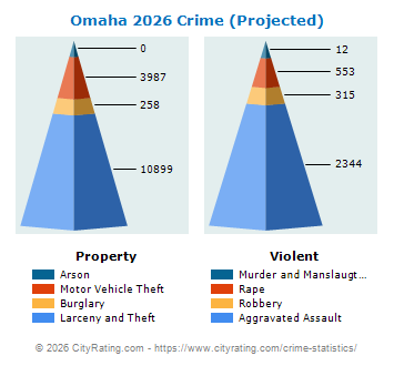 Omaha Crime 2026