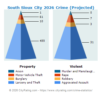 South Sioux City Crime 2026