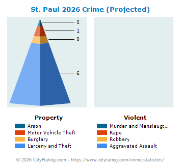 St. Paul Crime 2026