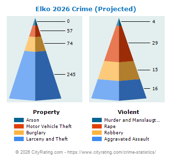 Elko Crime 2026