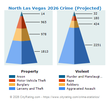 North Las Vegas Crime 2026