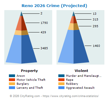 Reno Crime 2026