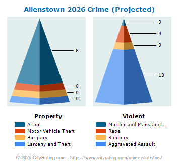 Allenstown Crime 2026