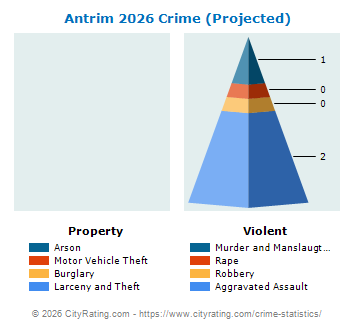 Antrim Crime 2026