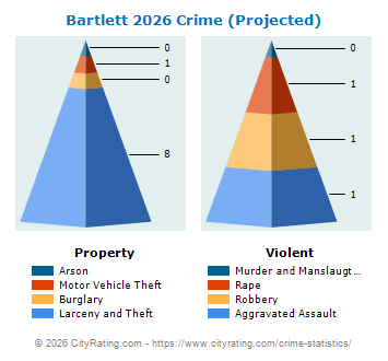 Bartlett Crime 2026