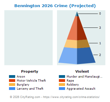 Bennington Crime 2026