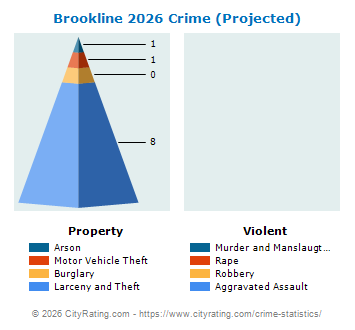 Brookline Crime 2026
