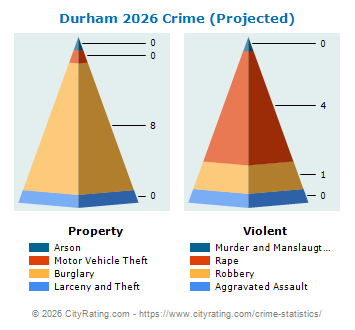 Durham Crime 2026