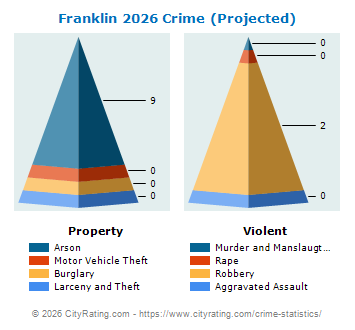 Franklin Crime 2026