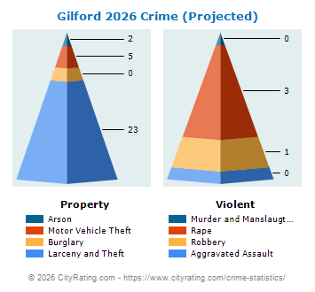 Gilford Crime 2026