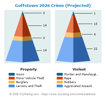Goffstown Crime 2026