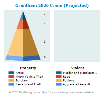 Grantham Crime 2026