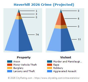 Haverhill Crime 2026