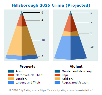 Hillsborough Crime 2026