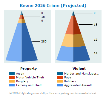 Keene Crime 2026