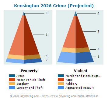 Kensington Crime 2026