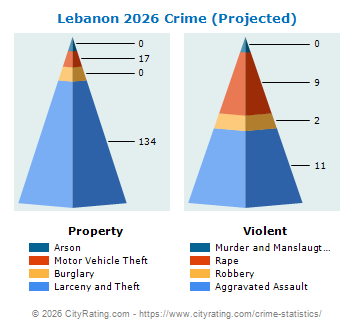 Lebanon Crime 2026