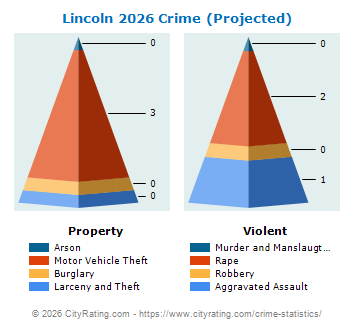 Lincoln Crime 2026