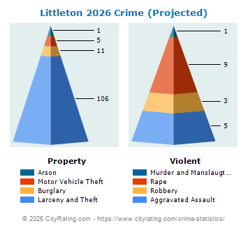 Littleton Crime 2026