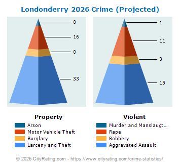 Londonderry Crime 2026