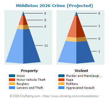 Middleton Crime 2026