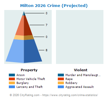 Milton Crime 2026