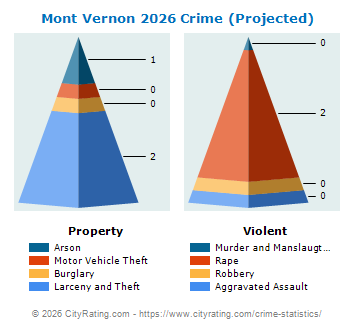 Mont Vernon Crime 2026