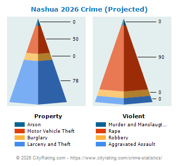 Nashua Crime 2026
