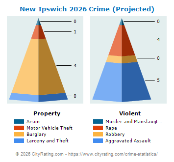 New Ipswich Crime 2026