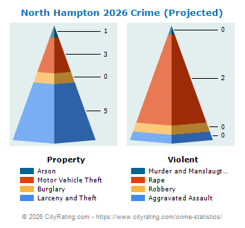 North Hampton Crime 2026